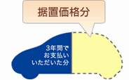 3年間でお支払いいただいた分／措置価格分