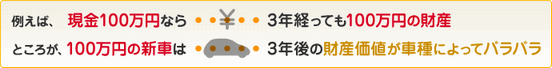 例えば、現金100万円なら・・・・・3年経っても100万円の財産 ところが、100万円の新車は・・・・・3年後の財産価値が車種によってバラバラ