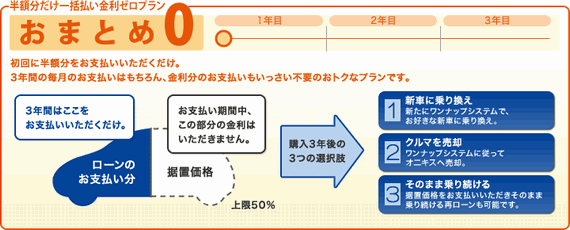 半額分だけ一括払い金利ゼロプラン「おまとめ0」 初回に半額分をお支払いいただくだけ。3年間の毎月のお支払いはもちろん、金利分のお支払いもいっさい不要のおトクなプランです。